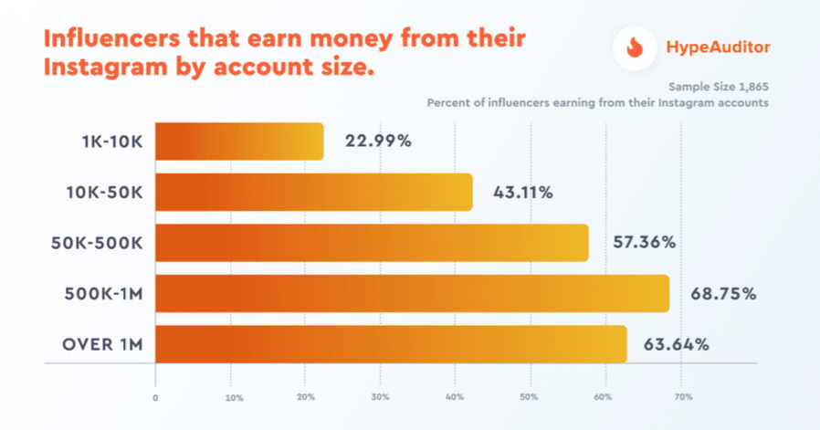 A bar graph showing the rising incomes of social media influencers.